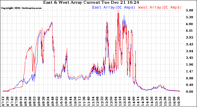 Solar PV/Inverter Performance Photovoltaic Panel Current Output