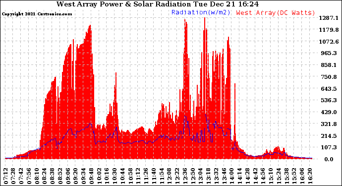 Solar PV/Inverter Performance West Array Power Output & Solar Radiation