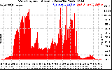 Solar PV/Inverter Performance West Array Actual & Average Power Output