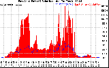 Solar PV/Inverter Performance East Array Power Output & Solar Radiation