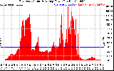 Solar PV/Inverter Performance East Array Actual & Average Power Output