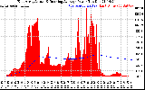 Solar PV/Inverter Performance East Array Actual & Running Average Power Output