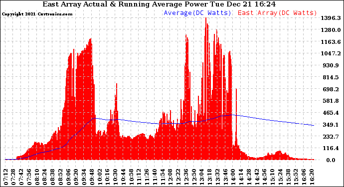 Solar PV/Inverter Performance East Array Actual & Running Average Power Output