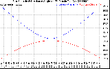 Solar PV/Inverter Performance Sun Altitude Angle & Sun Incidence Angle on PV Panels