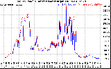 Solar PV/Inverter Performance PV Panel Power Output & Inverter Power Output