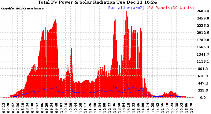 Solar PV/Inverter Performance Total PV Panel Power Output & Solar Radiation