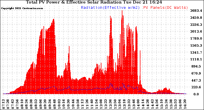 Solar PV/Inverter Performance Total PV Panel Power Output & Effective Solar Radiation