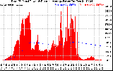 Solar PV/Inverter Performance Total PV Panel & Running Average Power Output