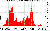 Solar PV/Inverter Performance Total PV Panel Power Output