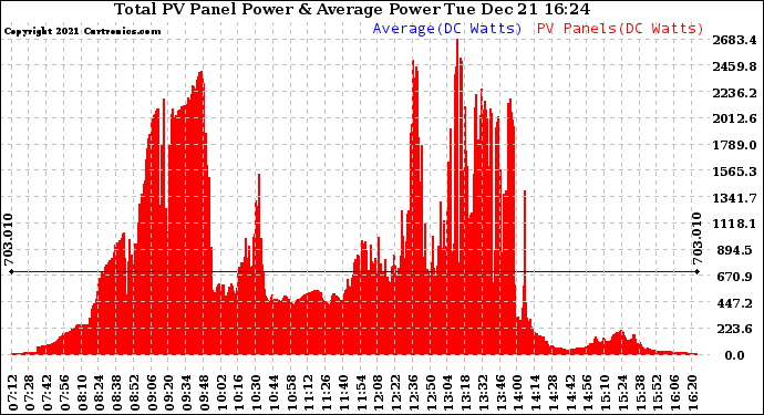 Solar PV/Inverter Performance Total PV Panel Power Output