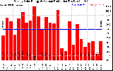 Solar PV/Inverter Performance Weekly Solar Energy Production