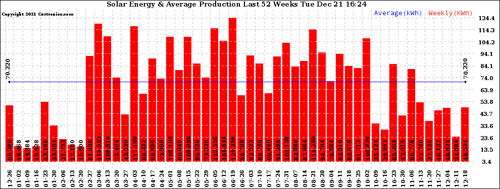 Solar PV/Inverter Performance Weekly Solar Energy Production Last 52 Weeks