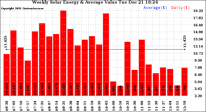 Solar PV/Inverter Performance Weekly Solar Energy Production Value