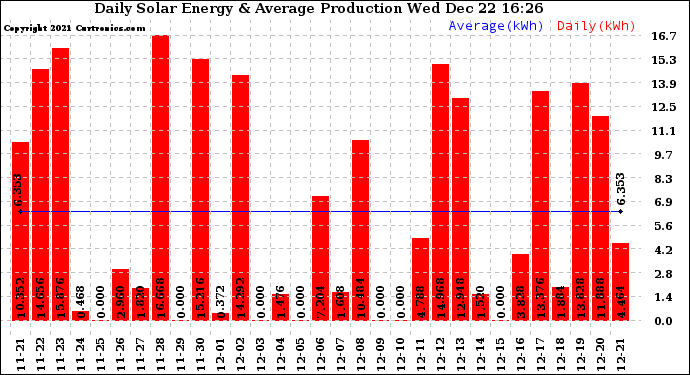 Solar PV/Inverter Performance Daily Solar Energy Production