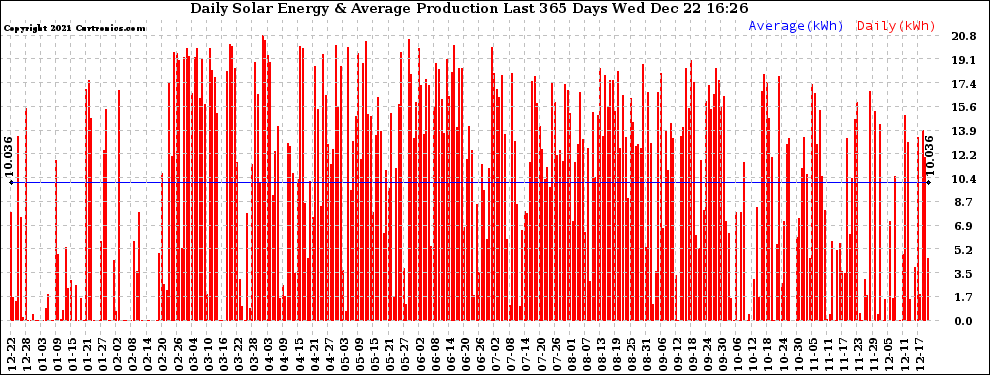 Solar PV/Inverter Performance Daily Solar Energy Production Last 365 Days