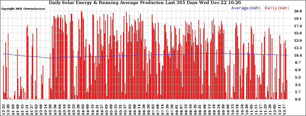 Solar PV/Inverter Performance Daily Solar Energy Production Running Average Last 365 Days