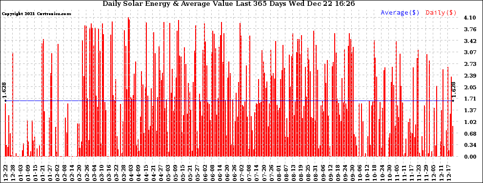 Solar PV/Inverter Performance Daily Solar Energy Production Value Last 365 Days