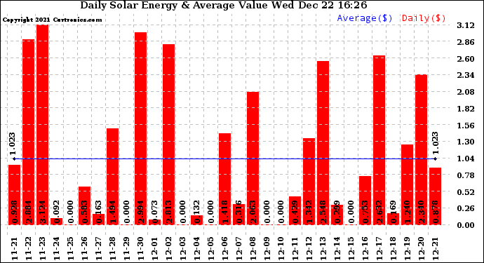 Solar PV/Inverter Performance Daily Solar Energy Production Value