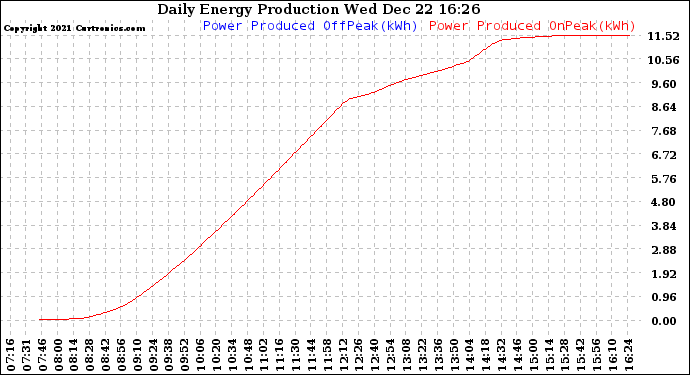 Solar PV/Inverter Performance Daily Energy Production