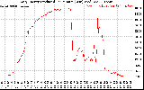 Solar PV/Inverter Performance Daily Energy Production Per Minute