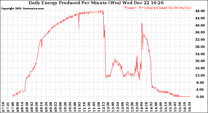 Solar PV/Inverter Performance Daily Energy Production Per Minute