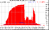 Solar PV/Inverter Performance Grid Power & Solar Radiation