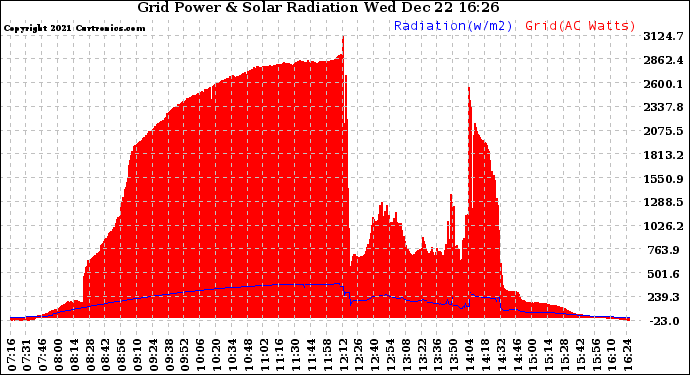 Solar PV/Inverter Performance Grid Power & Solar Radiation