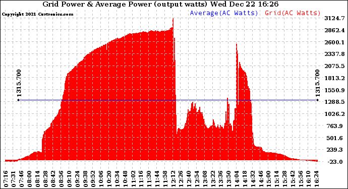 Solar PV/Inverter Performance Inverter Power Output