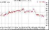 Solar PV/Inverter Performance Grid Voltage