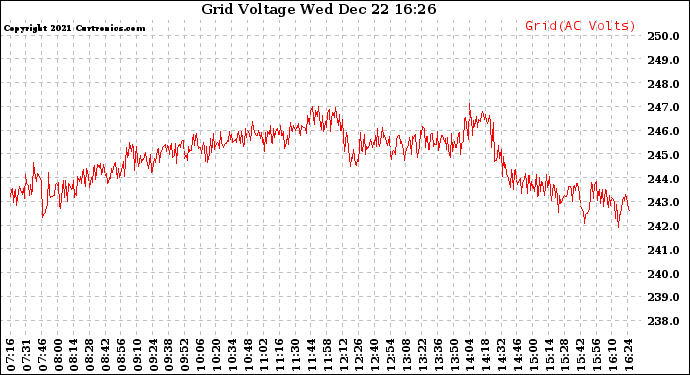 Solar PV/Inverter Performance Grid Voltage