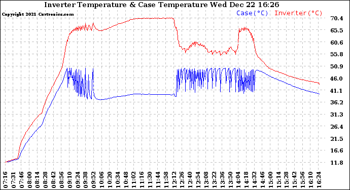 Solar PV/Inverter Performance Inverter Operating Temperature