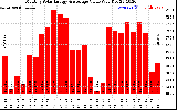 Milwaukee Solar Powered Home MonthlyProductionValue