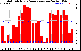 Milwaukee Solar Powered Home Monthly Production Value Running Average