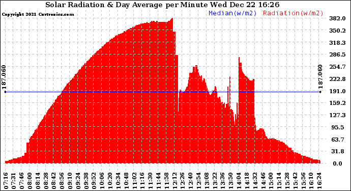 Solar PV/Inverter Performance Solar Radiation & Day Average per Minute