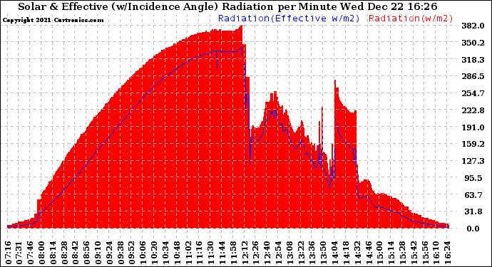 Solar PV/Inverter Performance Solar Radiation & Effective Solar Radiation per Minute