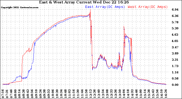 Solar PV/Inverter Performance Photovoltaic Panel Current Output