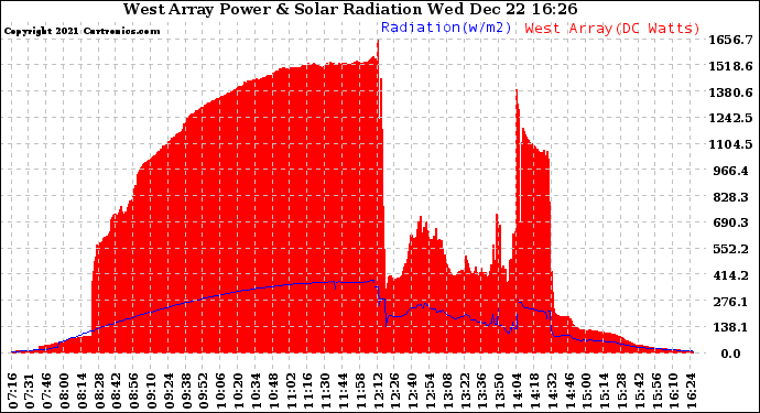 Solar PV/Inverter Performance West Array Power Output & Solar Radiation