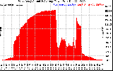 Solar PV/Inverter Performance West Array Actual & Average Power Output