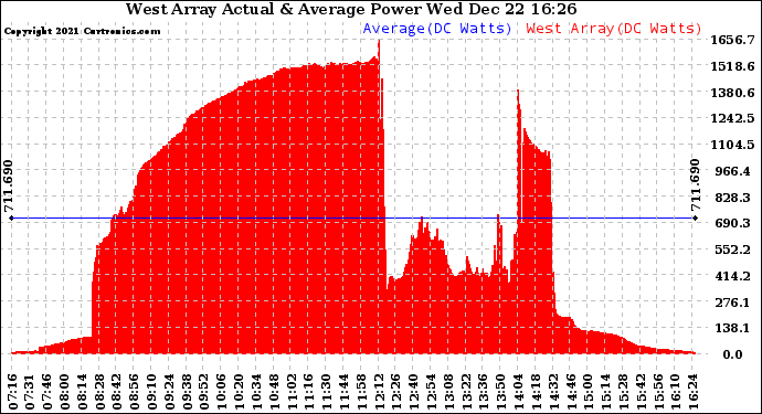 Solar PV/Inverter Performance West Array Actual & Average Power Output