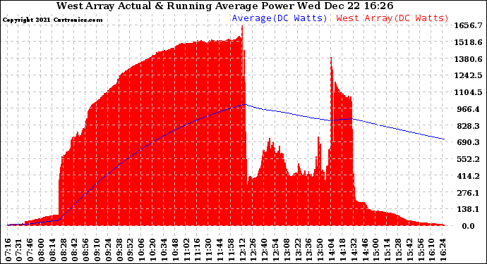 Solar PV/Inverter Performance West Array Actual & Running Average Power Output