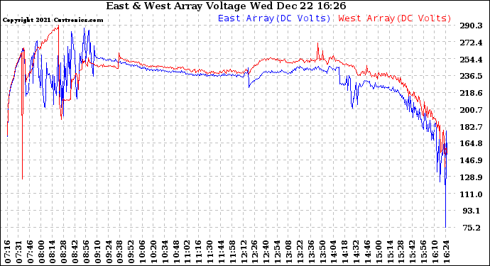 Solar PV/Inverter Performance Photovoltaic Panel Voltage Output