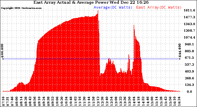 Solar PV/Inverter Performance East Array Actual & Average Power Output