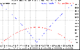 Solar PV/Inverter Performance Sun Altitude Angle & Azimuth Angle