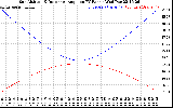 Solar PV/Inverter Performance Sun Altitude Angle & Sun Incidence Angle on PV Panels