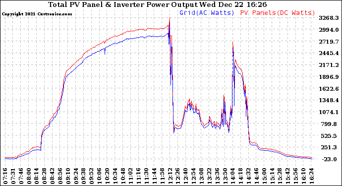 Solar PV/Inverter Performance PV Panel Power Output & Inverter Power Output