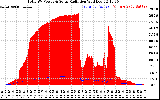 Solar PV/Inverter Performance Total PV Panel Power Output & Solar Radiation