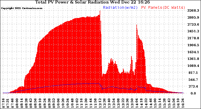 Solar PV/Inverter Performance Total PV Panel Power Output & Solar Radiation