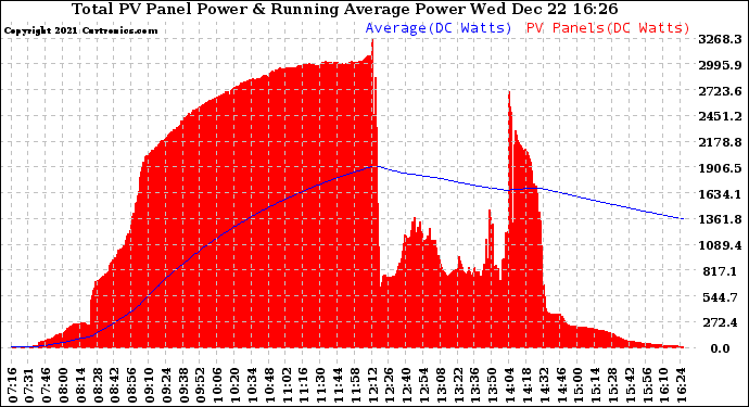 Solar PV/Inverter Performance Total PV Panel & Running Average Power Output