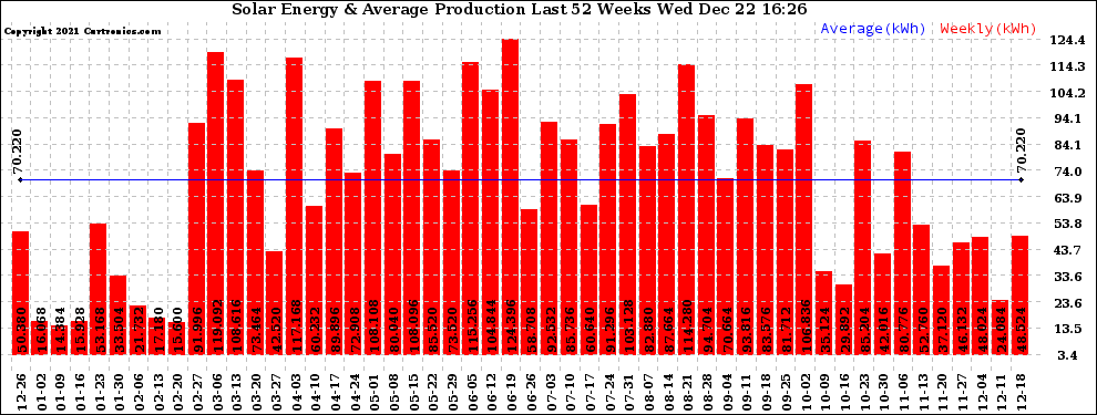 Solar PV/Inverter Performance Weekly Solar Energy Production Last 52 Weeks