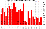 Milwaukee Solar Powered Home WeeklyProductionValue